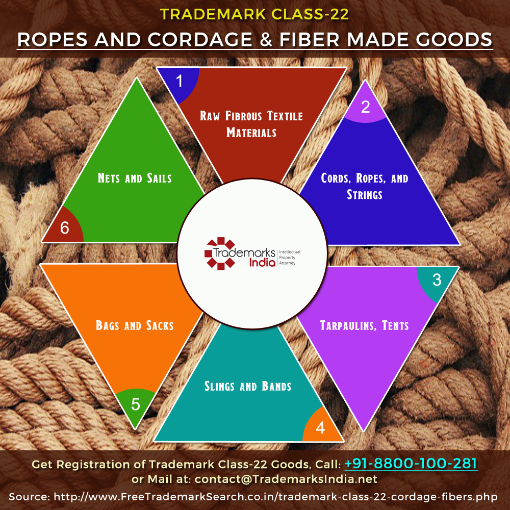 Trademark Class 22 - Ropes, Cordage and Fibre Made Goods